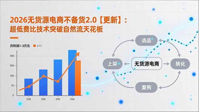 （17736期）2026无货源电商不备货2.0【更新-3月】：超低费比技术突破自然流天花板，单店月利润1-3万元-研习库