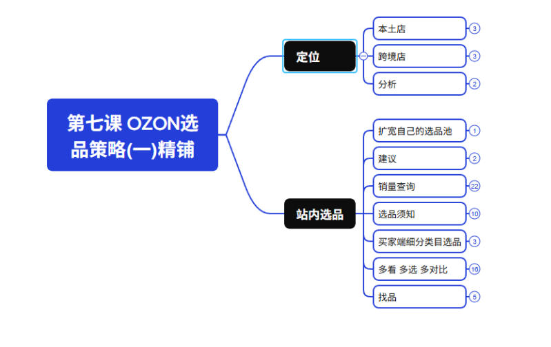 2026最新OZON全流程运营实操跨境电商平台教程,OZON全流程一站式系统学习必修课,从开店到跟卖到精铺-研习库