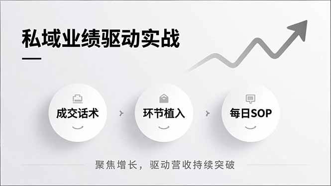 （16988期）私域业绩驱动实战，成交话术、环节植入、每日SOP，聚焦增长，驱动营收持续突破-研习库