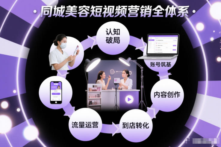同城美容短视频营销全体系，从认知破局、账号筑基、内容创作、流量运营到到店转化的完整落地体系-研习库