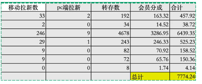 夸克拉新全新玩法思路,2张图片发抖音46w播放,夸克拉新到手7700+,3385字完整教程附上【付费文章】-研习库